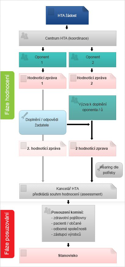 HTA proces v ČR